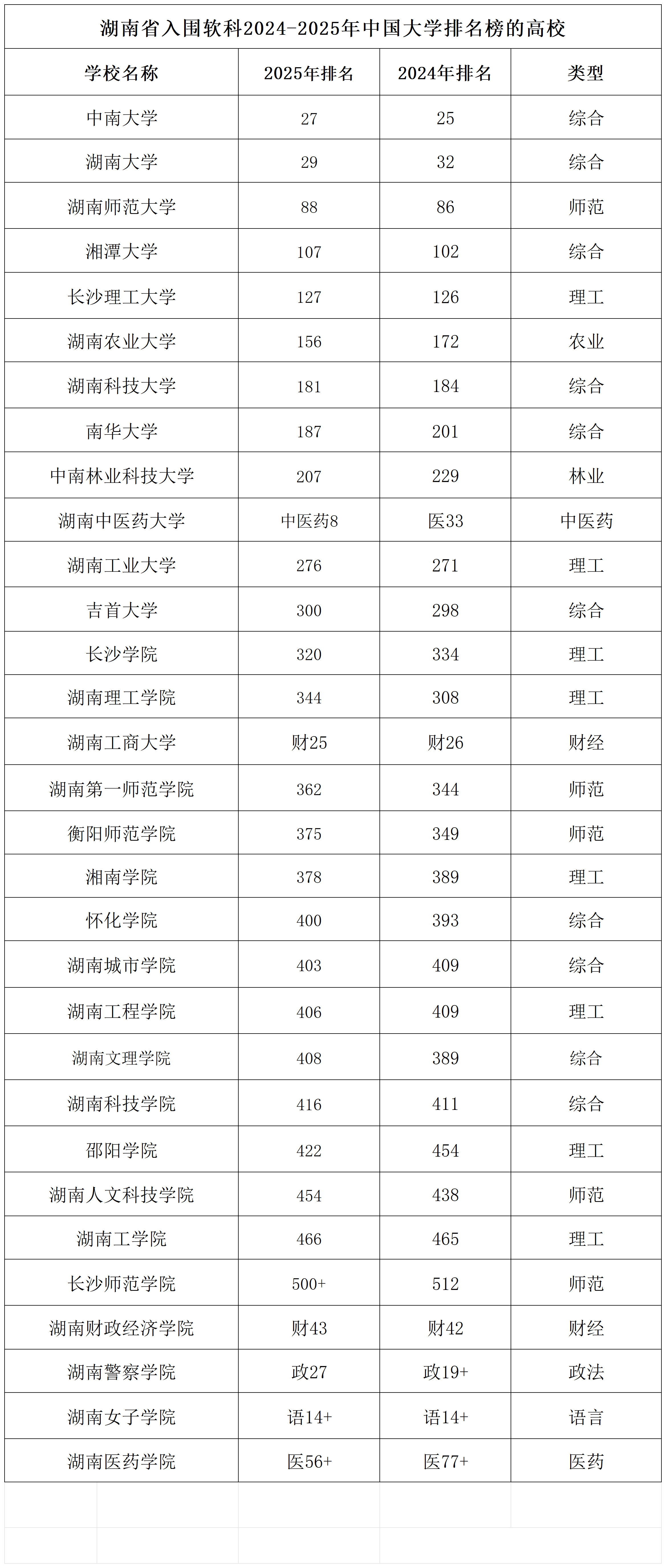软科排名3年对比_Sheet1