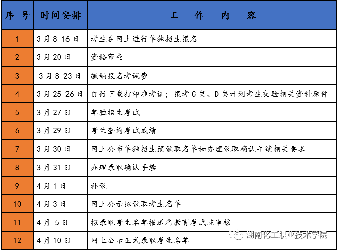湖南化工职业技术学院2021年单独招生简章(图5)