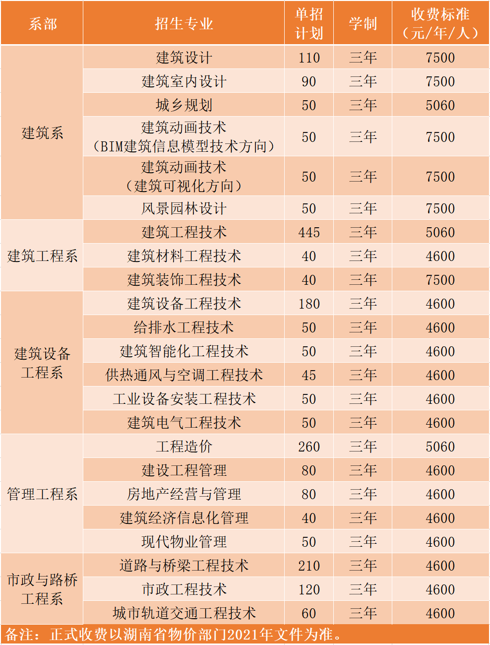 湖南城建职业技术学院2021年单独招生简章(图2)