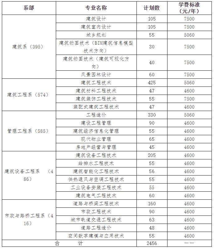 湖南城建职业技术学院2022年单独招生章程(图1)