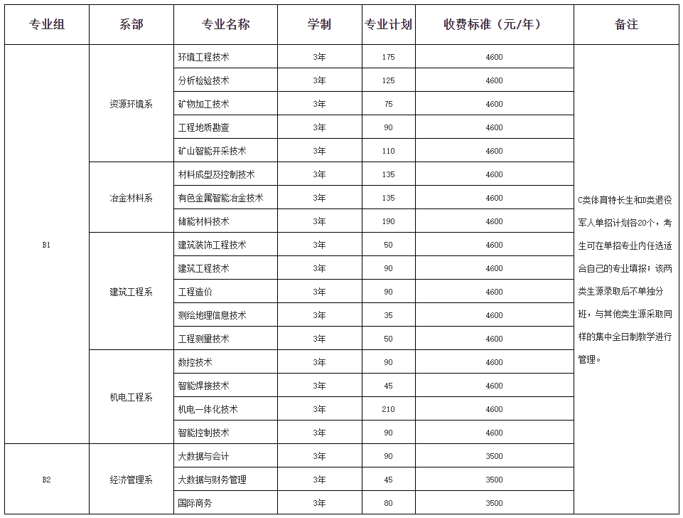 湖南有色金属职业技术学院2022年单独招生章程(图1)
