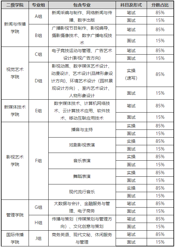 湖南大众传媒职业技术学院2022年单独招生章程(图3)