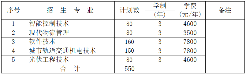 湖南铁路科技职业技术学院2022年单独招生章程(图3)