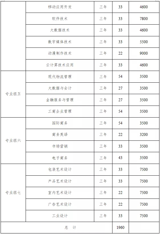 湖南工业职业技术学院2022年单独招生简章(图5)