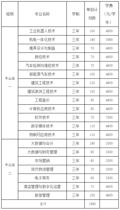郴州职业技术学院2022年单独招生章程(图1)