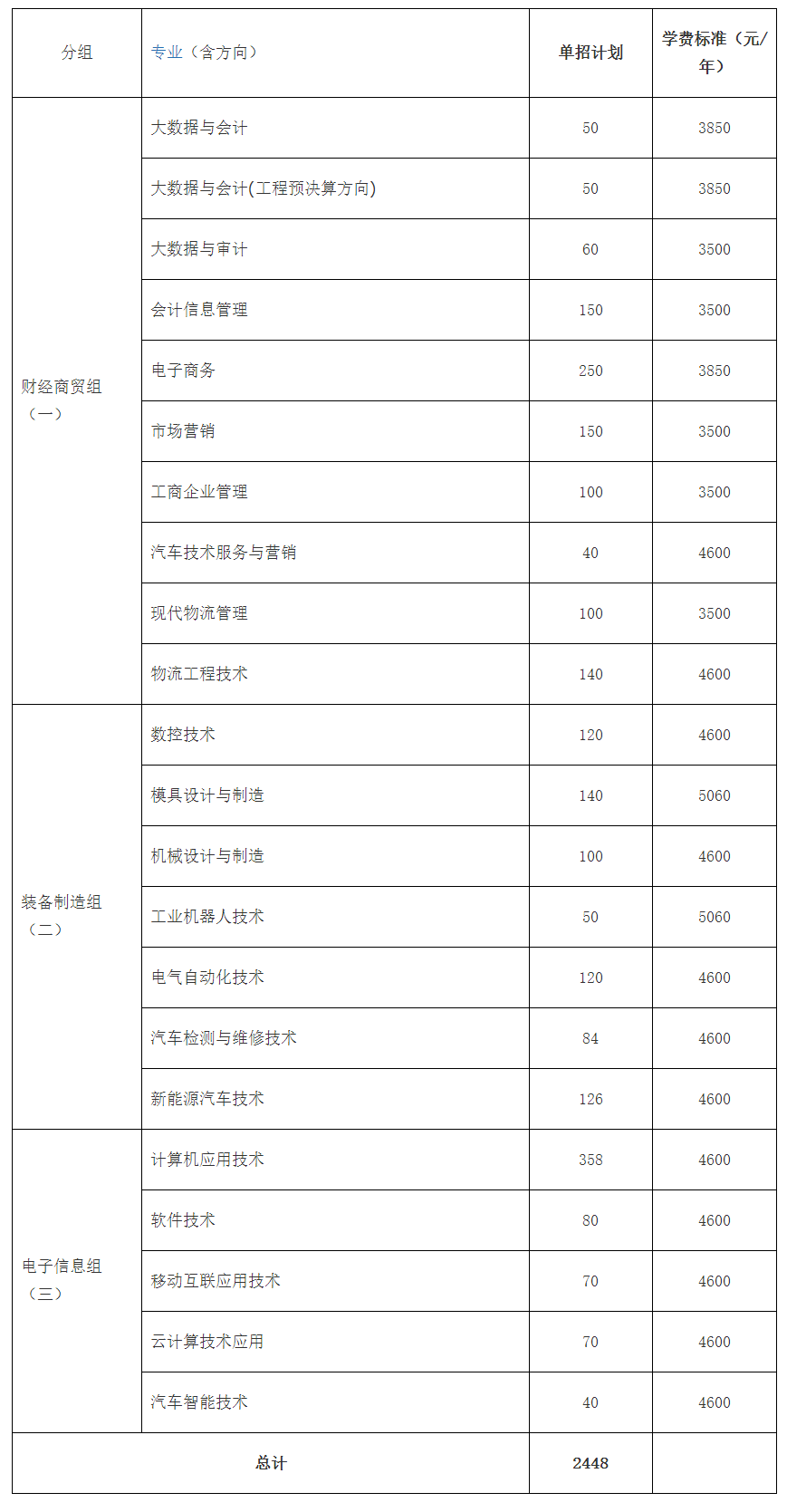 湖南财经工业职业技术学院2022年单独招生章程(图1)