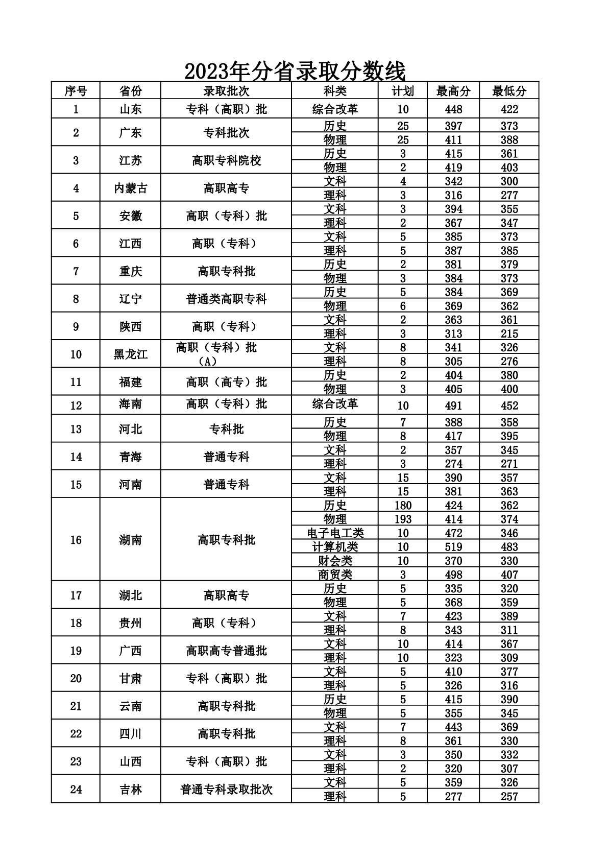 邮电分数线